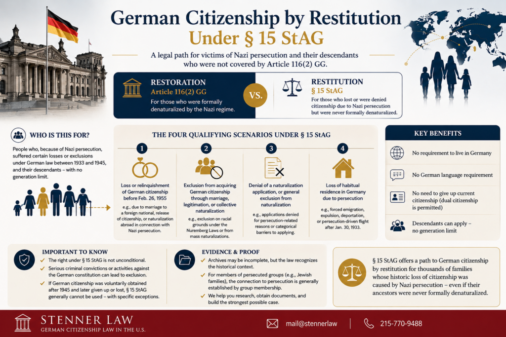 Infographic explaining German citizenship by restitution under § 15 StAG for victims of Nazi persecution and their descendants, including eligibility requirements and qualifying scenarios.